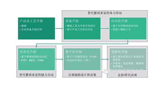 何為工業(yè)自動(dòng)化、智能化？